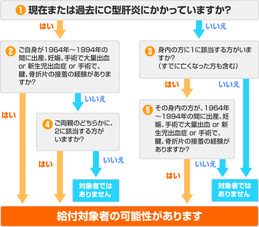 Ｃ型肝炎給付簡易診断